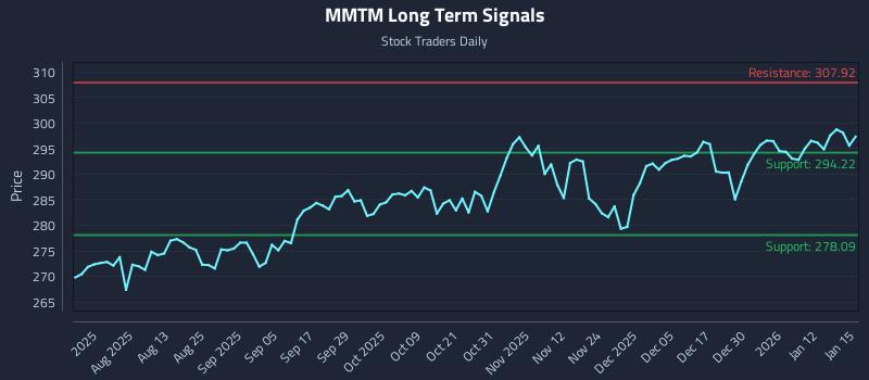 MMTM Long Term Analysis for January 16 2026