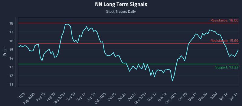 NN Long Term Analysis for January 16 2026 NN Long Term Analysis for January 16 2026