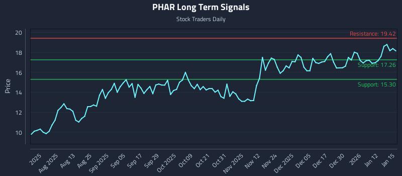 PHAR Long Term Analysis for January 16 2026