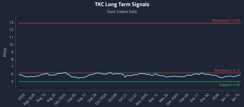 TKC Long Term Analysis for January 16 2026