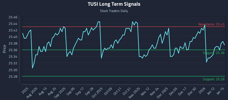 TUSI Long Term Analysis for January 16 2026