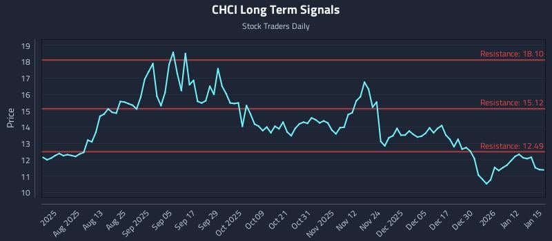 CHCI Long Term Analysis for January 16 2026
