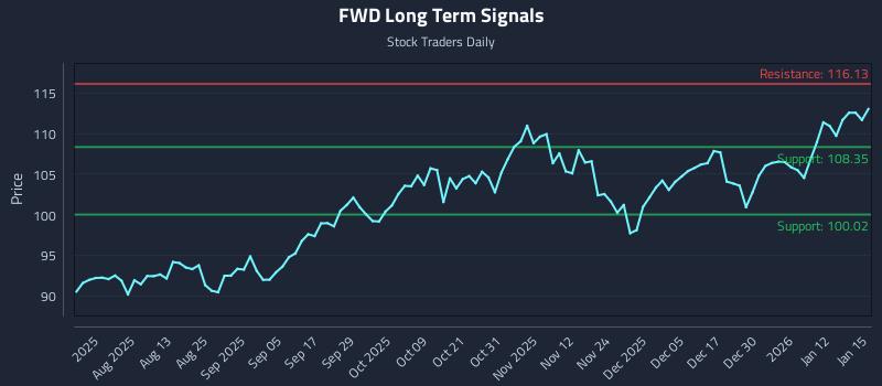 FWD Long Term Analysis for January 16 2026 FWD Long Term Analysis for January 16 2026