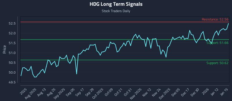 HDG Long Term Analysis for January 16 2026