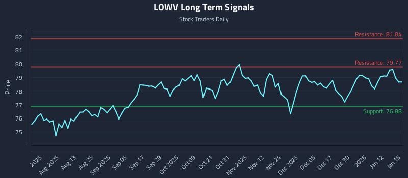 LOWV Long Term Analysis for January 16 2026