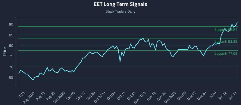 EET Long Term Analysis for January 16 2026