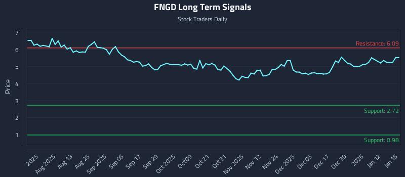 FNGD Long Term Analysis for January 16 2026