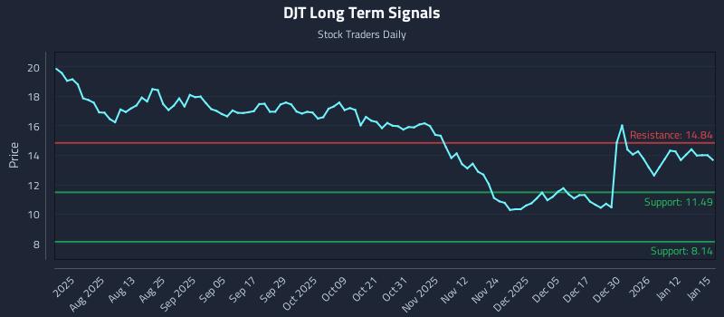 DJT Long Term Analysis for January 16 2026