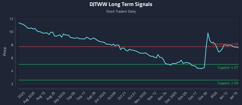 DJTWW Long Term Analysis for January 16 2026