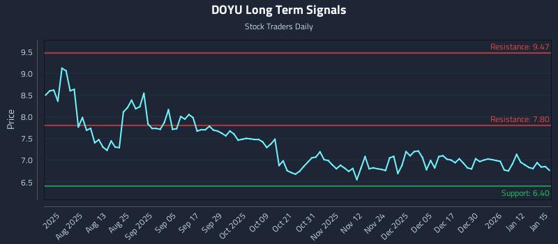 DOYU Long Term Analysis for January 16 2026