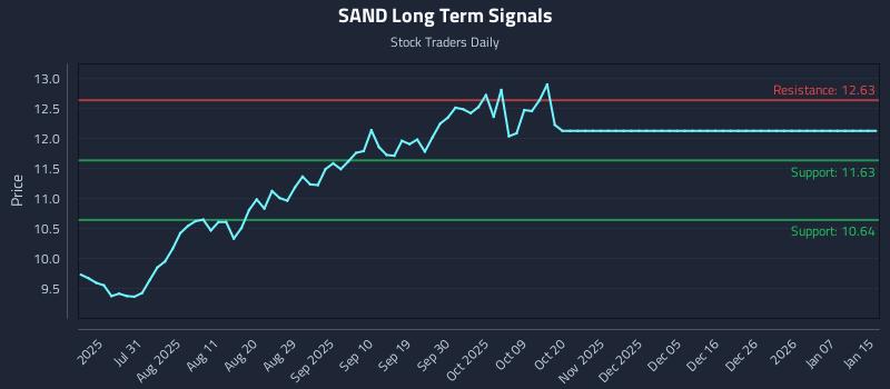 SAND Long Term Analysis for January 16 2026 SAND Long Term Analysis for January 16 2026