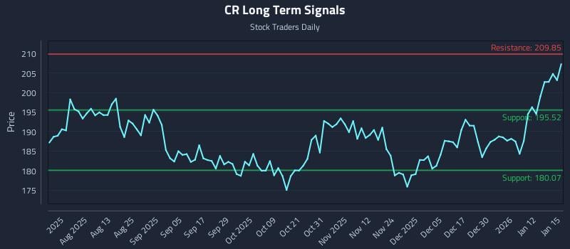 CR Long Term Analysis for January 16 2026