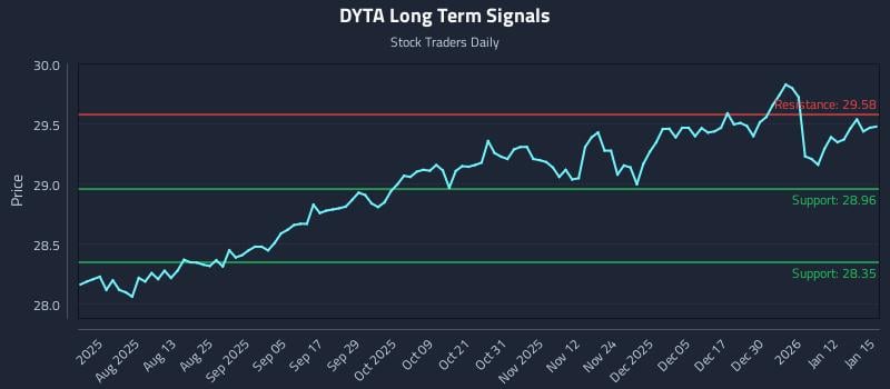 DYTA Long Term Analysis for January 16 2026