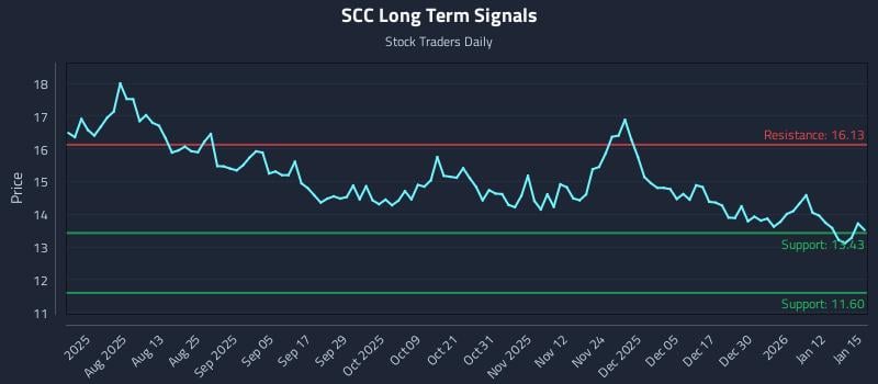 SCC Long Term Analysis for January 16 2026