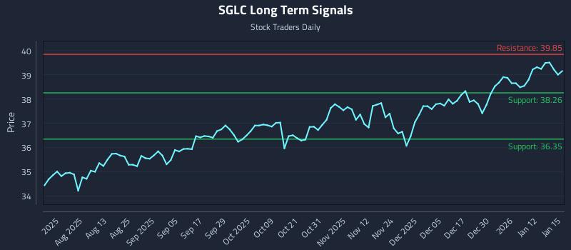 SGLC Long Term Analysis for January 16 2026