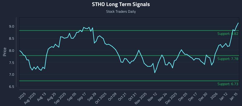 STHO Long Term Analysis for January 16 2026 STHO Long Term Analysis for January 16 2026