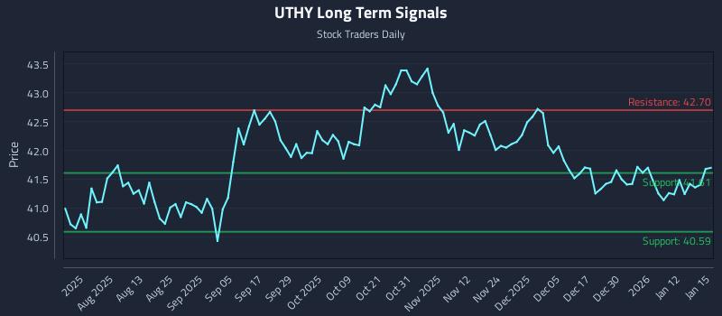 UTHY Long Term Analysis for January 16 2026