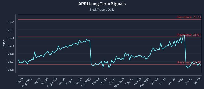 APRJ Long Term Analysis for January 16 2026