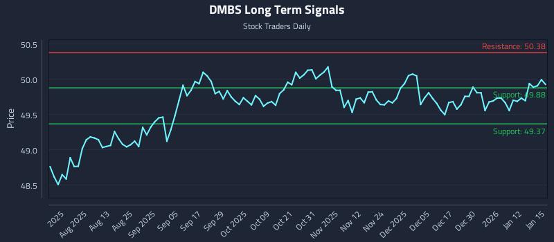 DMBS Long Term Analysis for January 16 2026