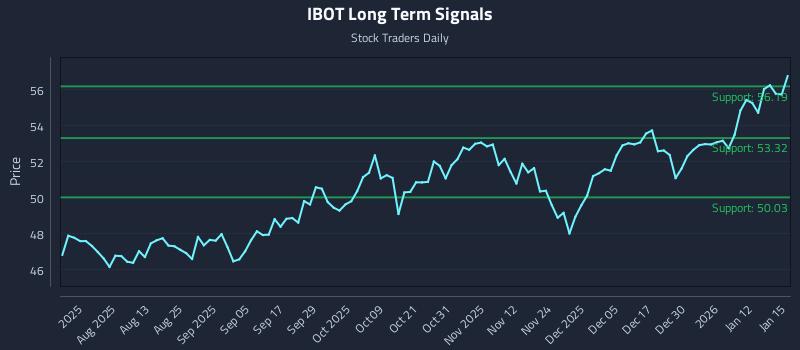 IBOT Long Term Analysis for January 16 2026