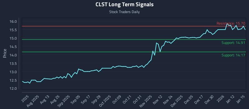 CLST Long Term Analysis for January 16 2026