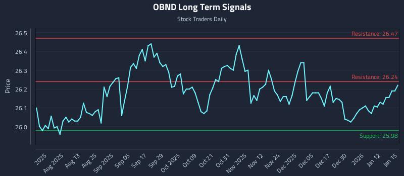 OBND Long Term Analysis for January 16 2026