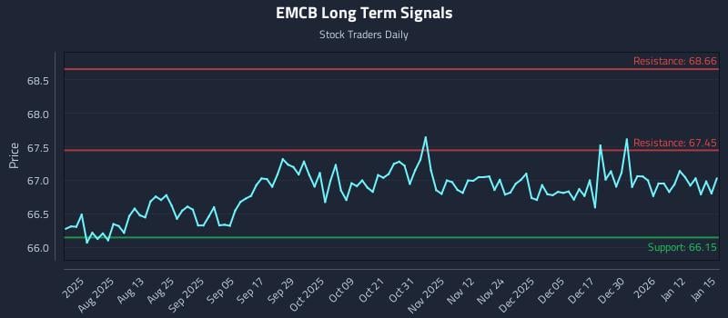 EMCB Long Term Analysis for January 16 2026