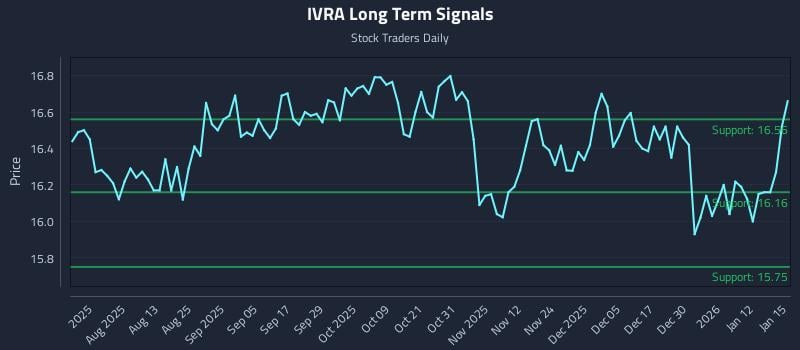 IVRA Long Term Analysis for January 16 2026