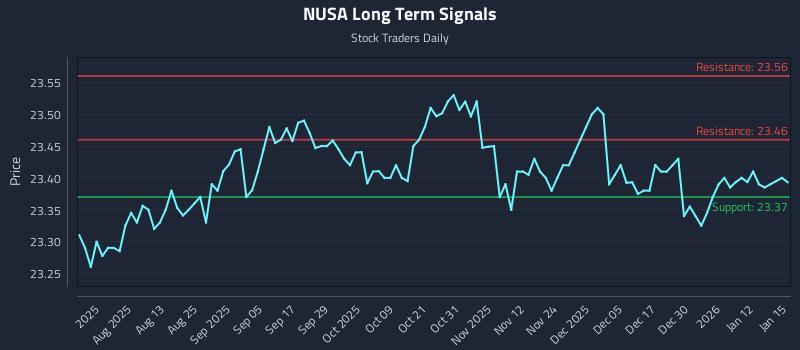 NUSA Long Term Analysis for January 16 2026