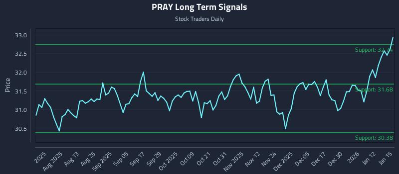 PRAY Long Term Analysis for January 16 2026
