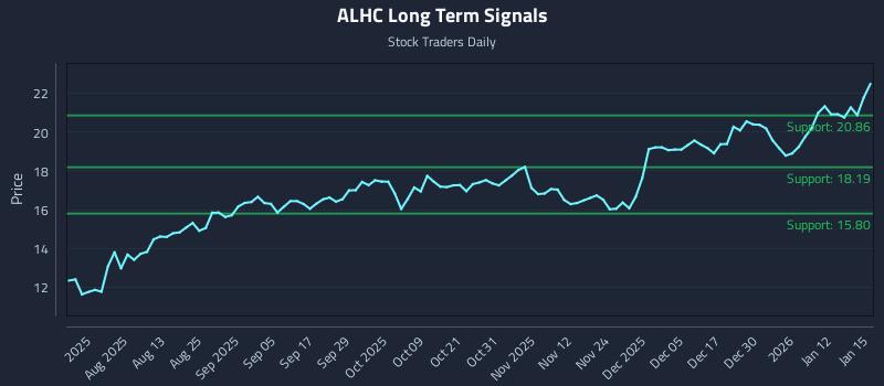 ALHC Long Term Analysis for January 16 2026