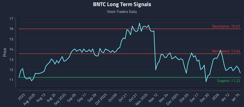 BNTC Long Term Analysis for January 16 2026