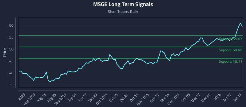 MSGE Long Term Analysis for January 16 2026 MSGE Long Term Analysis for January 16 2026