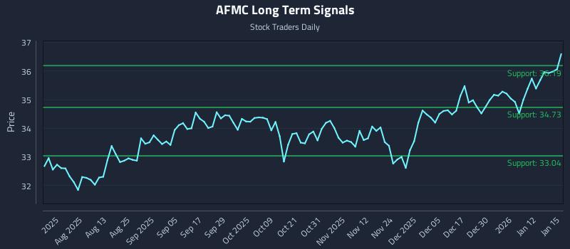 AFMC Long Term Analysis for January 16 2026