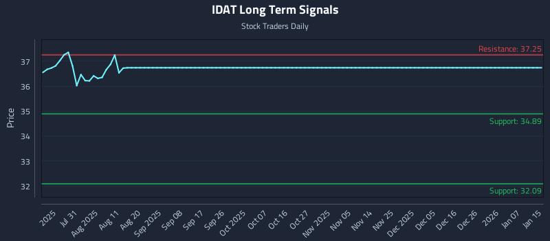 IDAT Long Term Analysis for January 16 2026