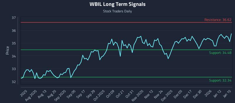 WBIL Long Term Analysis for January 16 2026 WBIL Long Term Analysis for January 16 2026