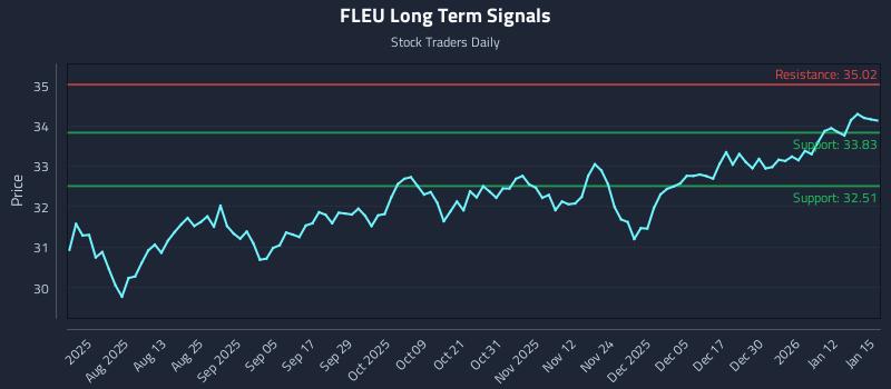 FLEU Long Term Analysis for January 16 2026