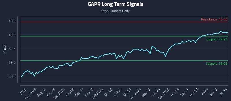 GAPR Long Term Analysis for January 16 2026