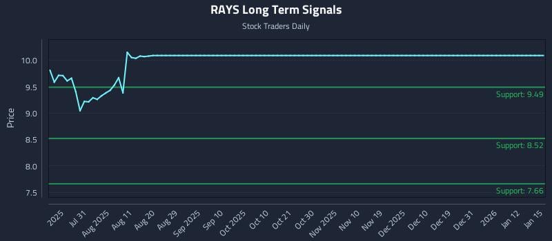 RAYS Long Term Analysis for January 16 2026