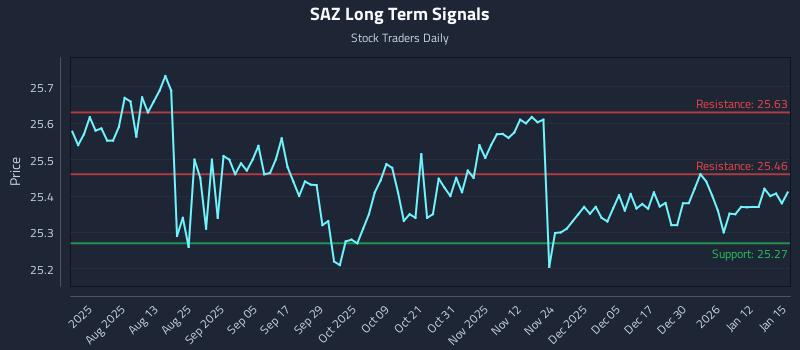 SAZ Long Term Analysis for January 16 2026