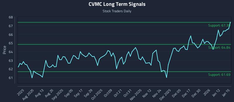 CVMC Long Term Analysis for January 16 2026