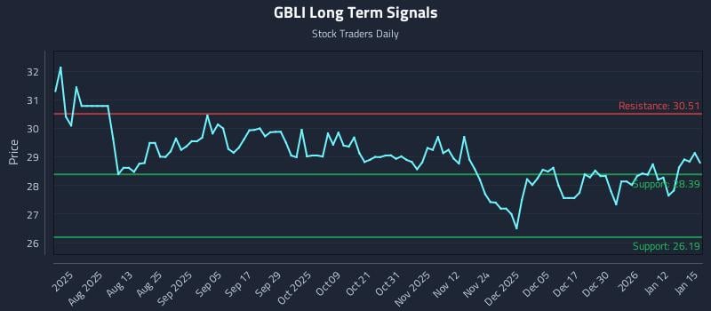 GBLI Long Term Analysis for January 16 2026