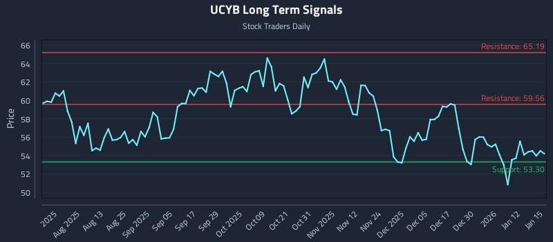 UCYB Long Term Analysis for January 16 2026