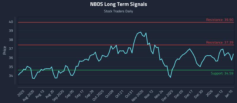 NBDS Long Term Analysis for January 16 2026