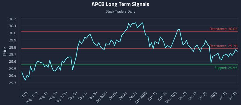 APCB Long Term Analysis for January 16 2026