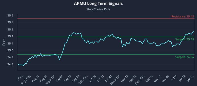 APMU Long Term Analysis for January 16 2026