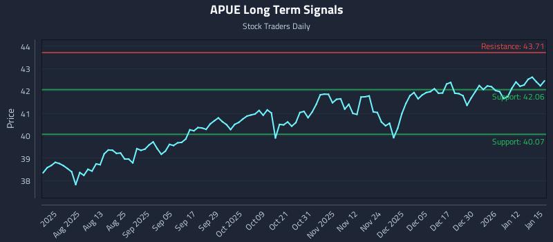 APUE Long Term Analysis for January 16 2026