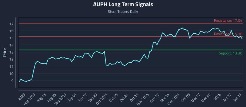 AUPH Long Term Analysis for January 16 2026