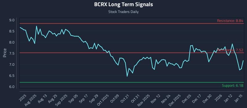 BCRX Long Term Analysis for January 16 2026