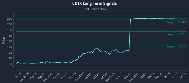 CDTX Long Term Analysis for January 16 2026 CDTX Long Term Analysis for January 16 2026